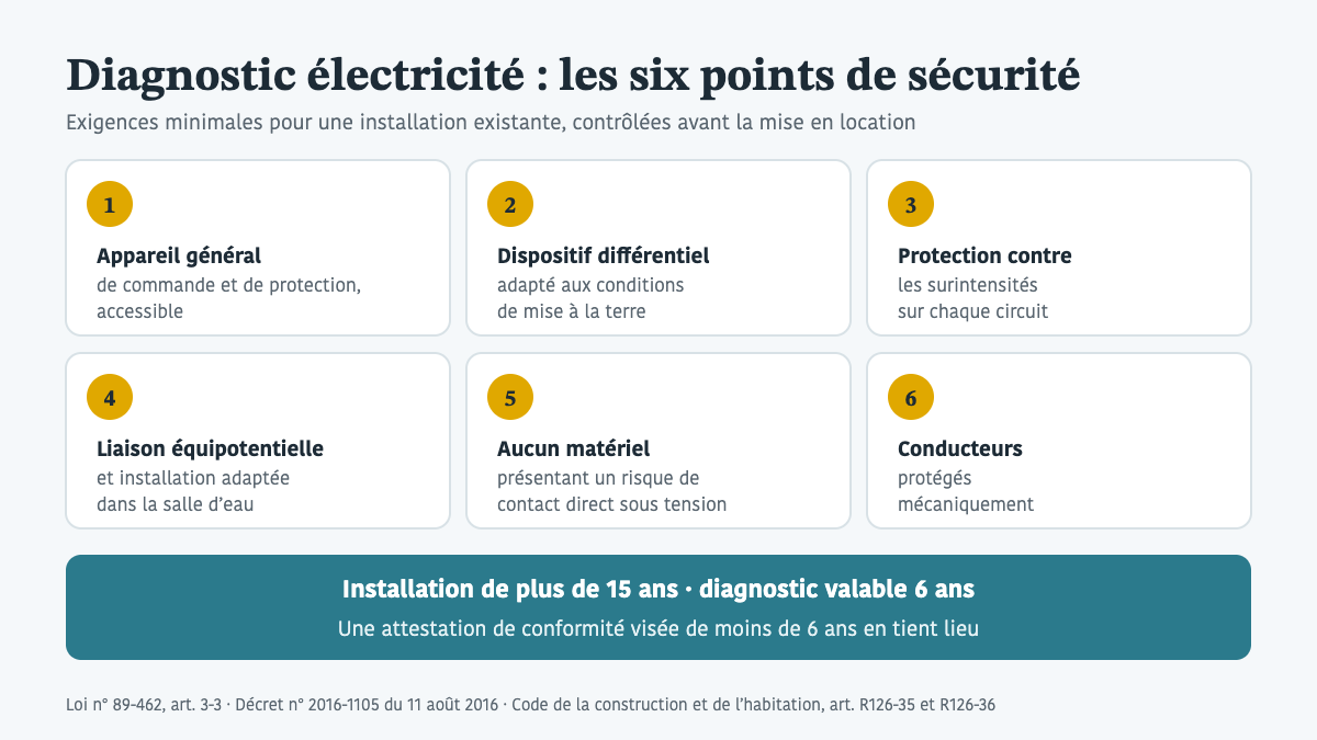 Diagnostic électricité d’un logement mis en location dans l’Hérault